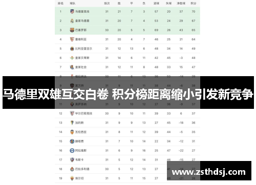 马德里双雄互交白卷 积分榜距离缩小引发新竞争