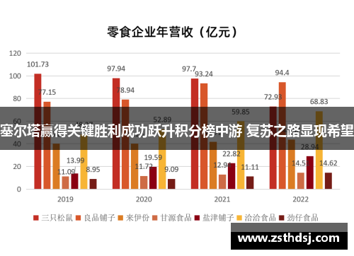 塞尔塔赢得关键胜利成功跃升积分榜中游 复苏之路显现希望
